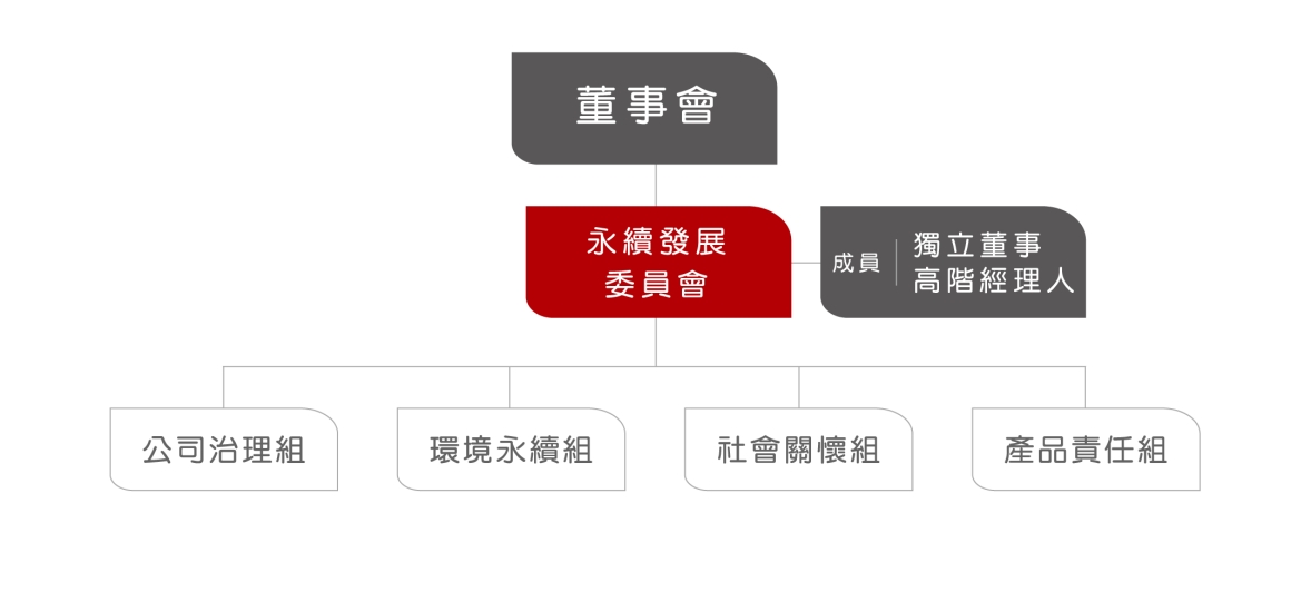 CSR組織圖