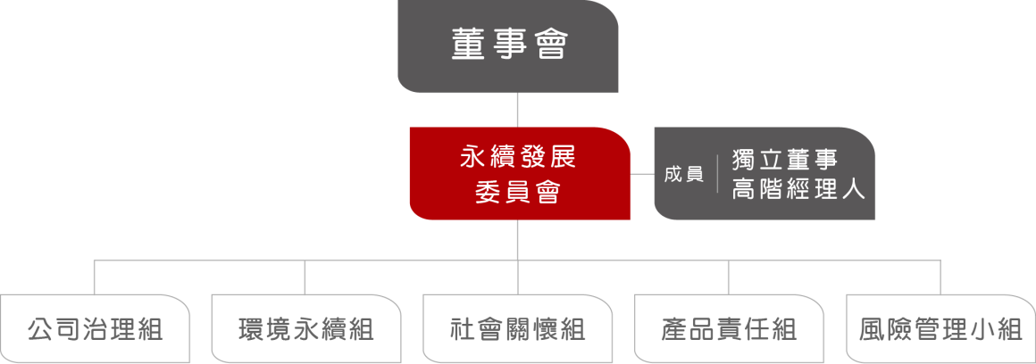 永續組織圖-官網用